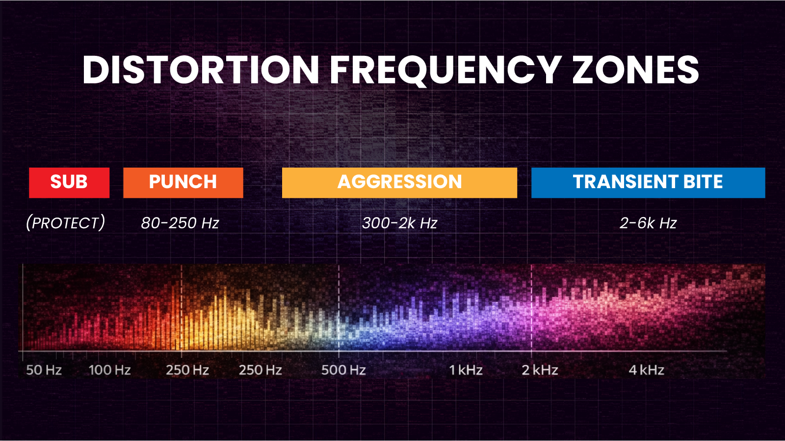 hard techno distortion frequency zones sub punch aggression transient bite