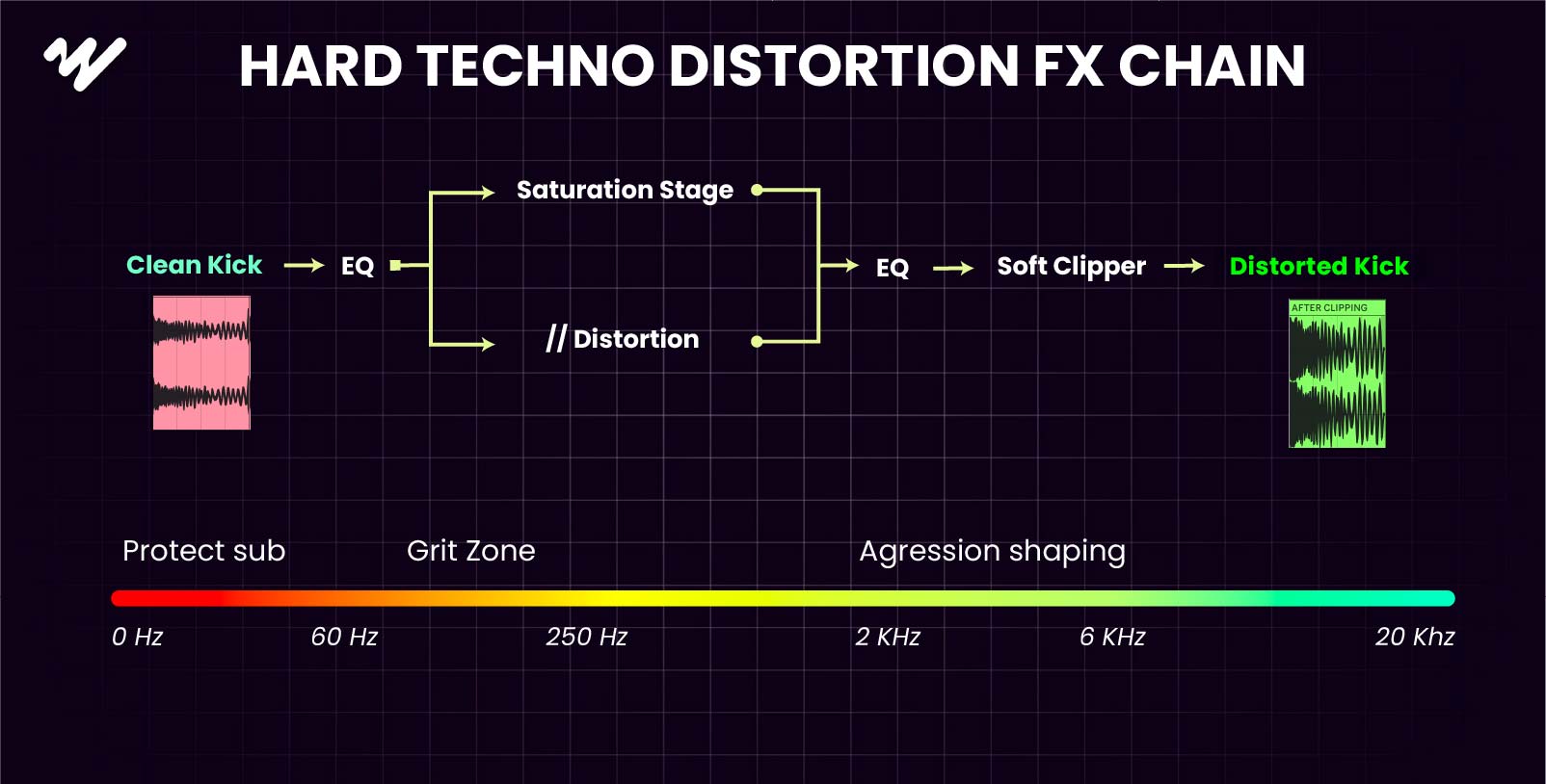 Hard techno kick distortion FX chain diagram showing pre EQ, saturation stage, parallel distortion, post EQ and soft clipping