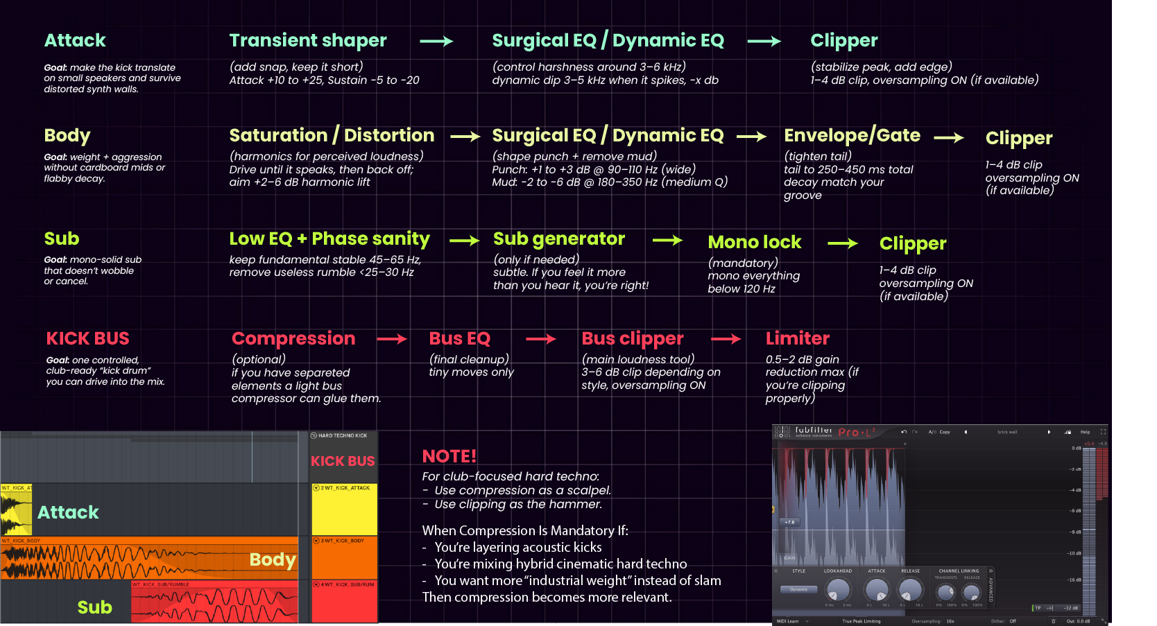 Hard techno kick processing chain diagram showing attack transient shaping, body saturation, sub control and kick bus clipping